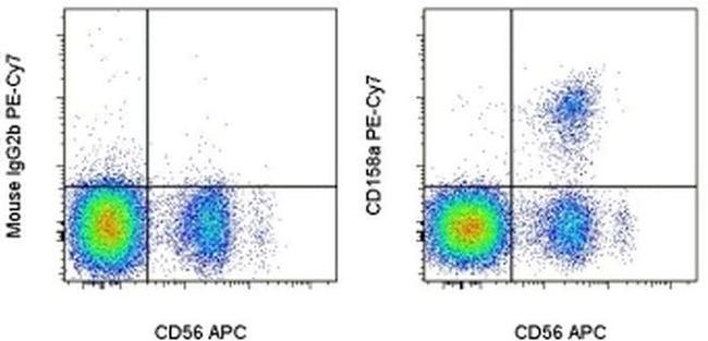 CD158a/h/g Antibody in Flow Cytometry (Flow)