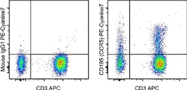 CD195 (CCR5) Antibody in Flow Cytometry (Flow)