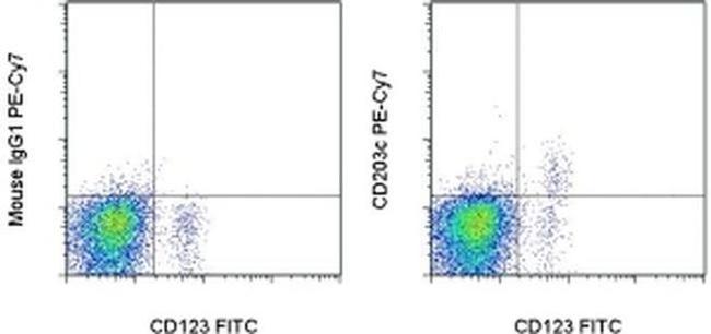 CD203c Antibody in Flow Cytometry (Flow)