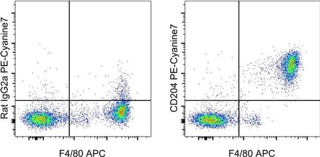 CD204 Antibody in Flow Cytometry (Flow)