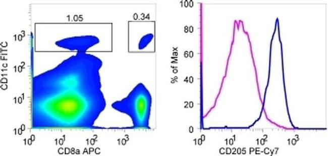 CD205 Antibody in Flow Cytometry (Flow)