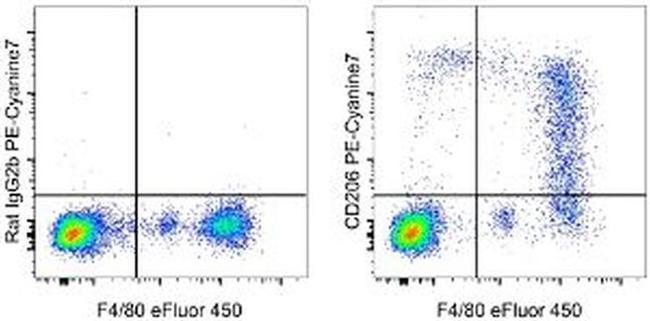 CD206 (MMR) Antibody in Flow Cytometry (Flow)