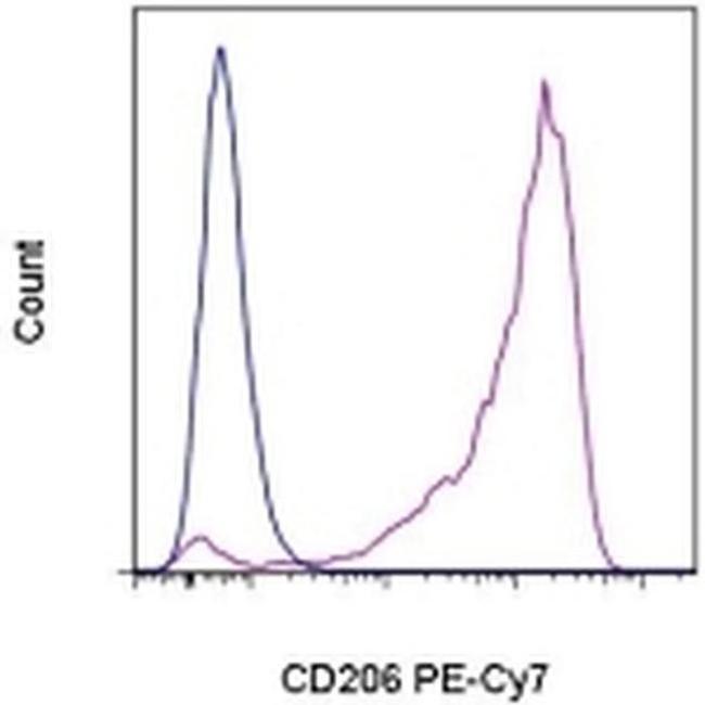 CD206 (MMR) Antibody in Flow Cytometry (Flow)