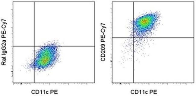 CD209 (DC-SIGN) Antibody in Flow Cytometry (Flow)