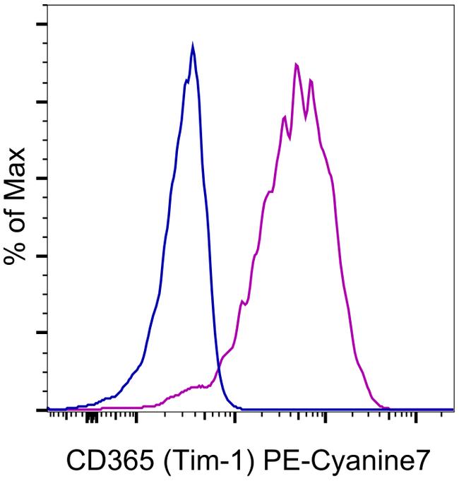 CD365 (TIM1) Antibody in Flow Cytometry (Flow)