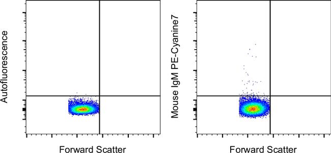 Mouse IgM Isotype Control in Flow Cytometry (Flow)