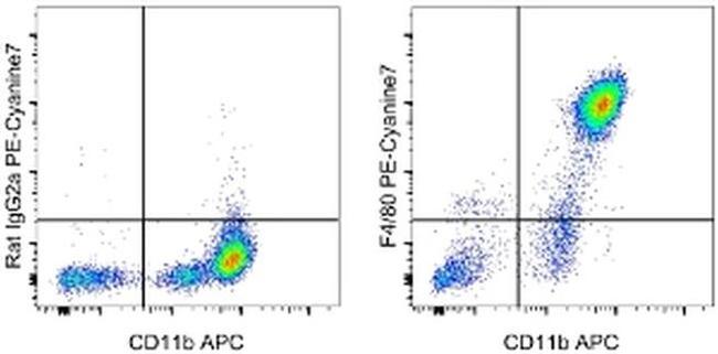 F4/80 Antibody in Flow Cytometry (Flow)