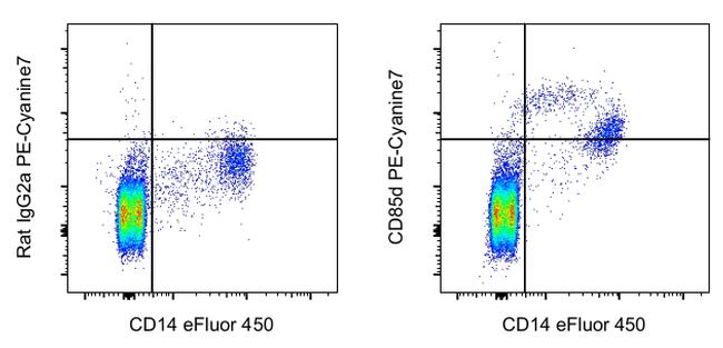 CD85d (ILT4) Antibody in Flow Cytometry (Flow)