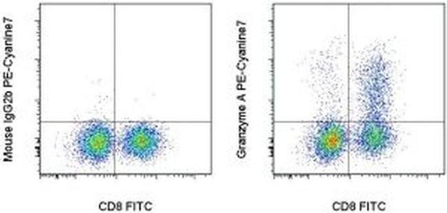 Granzyme A Antibody in Flow Cytometry (Flow)