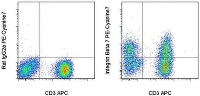 Integrin beta 7 Antibody in Flow Cytometry (Flow)