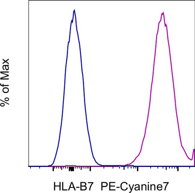 HLA-B7 Antibody in Flow Cytometry (Flow)