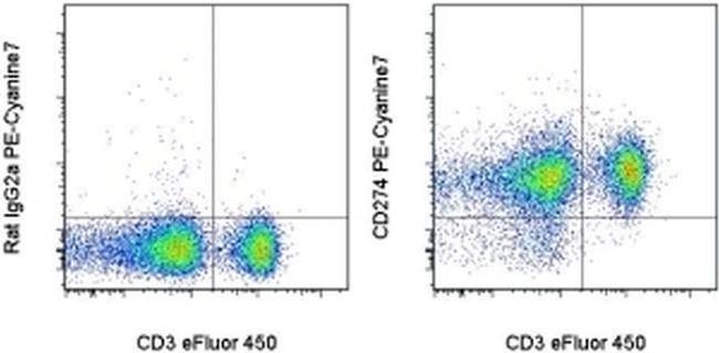 CD274 (PD-L1, B7-H1) Antibody in Flow Cytometry (Flow)