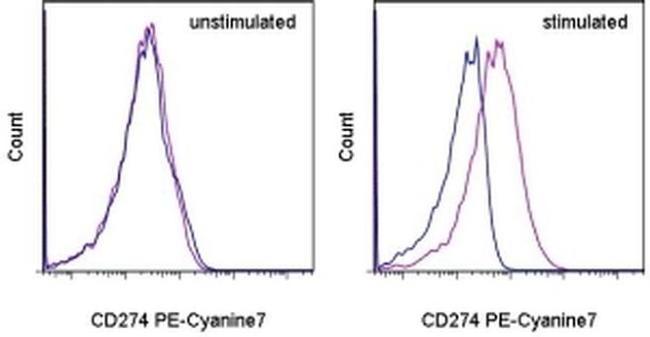 CD274 (PD-L1, B7-H1) Antibody in Flow Cytometry (Flow)