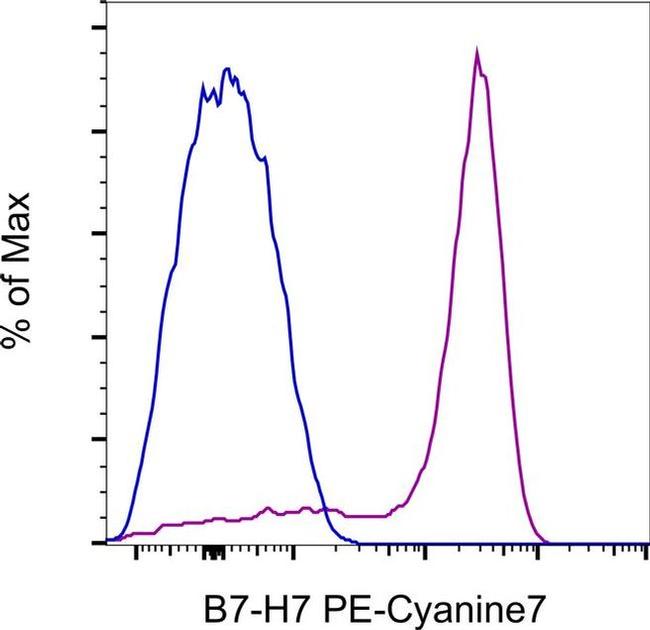 B7-H7 Antibody in Flow Cytometry (Flow)