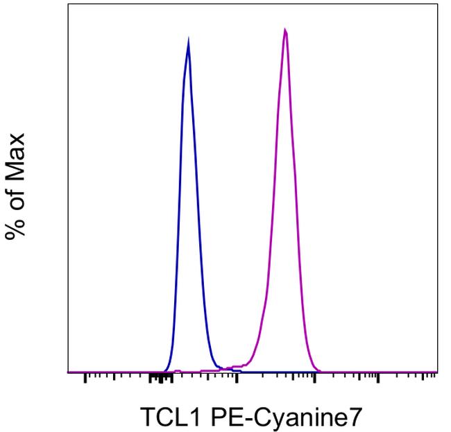 TCL1 Antibody in Flow Cytometry (Flow)