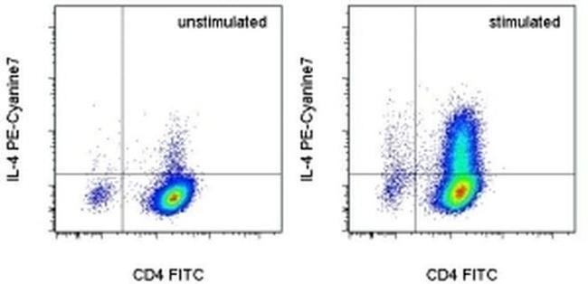 IL-4 Antibody in Flow Cytometry (Flow)