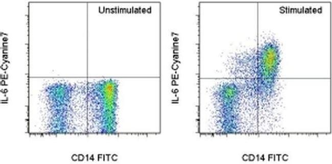 IL-6 Antibody in Flow Cytometry (Flow)