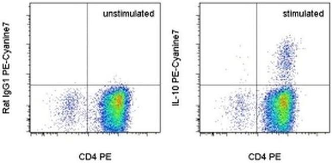 IL-10 Antibody in Flow Cytometry (Flow)