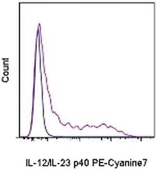 IL-12/IL-23 p40 Antibody in Flow Cytometry (Flow)