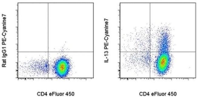 IL-13 Antibody in Flow Cytometry (Flow)