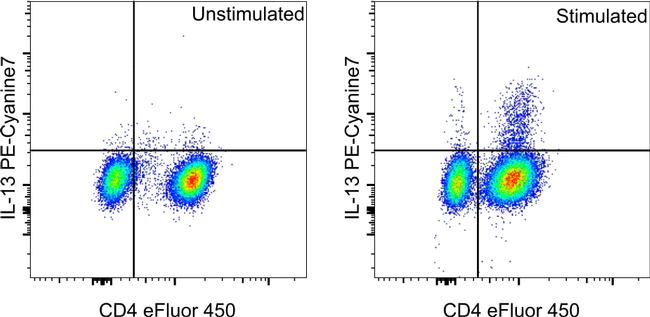 IL-13 Antibody in Flow Cytometry (Flow)