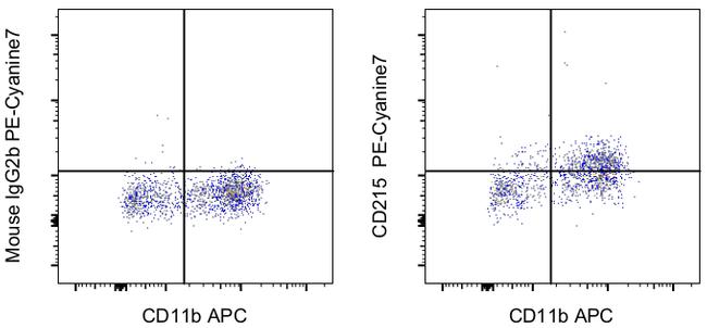 CD215 (IL-15Ra) Antibody in Flow Cytometry (Flow)