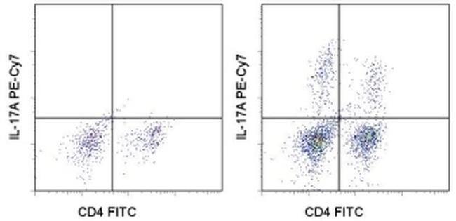 IL-17A Antibody in Flow Cytometry (Flow)