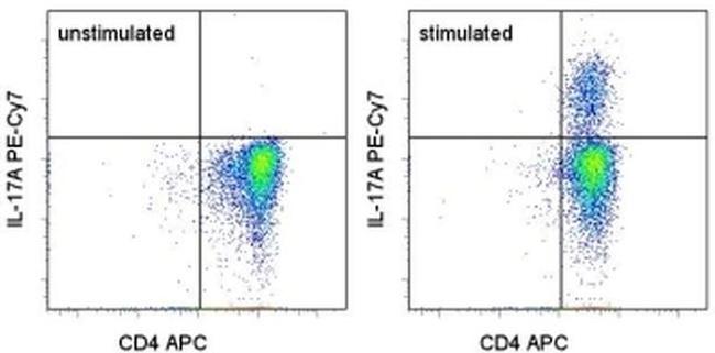 IL-17A Antibody in Flow Cytometry (Flow)