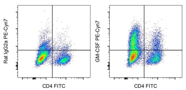 GM-CSF Antibody in Flow Cytometry (Flow)