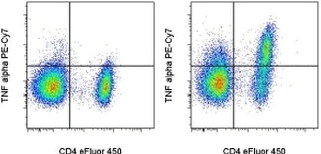 TNF alpha Antibody in Flow Cytometry (Flow)