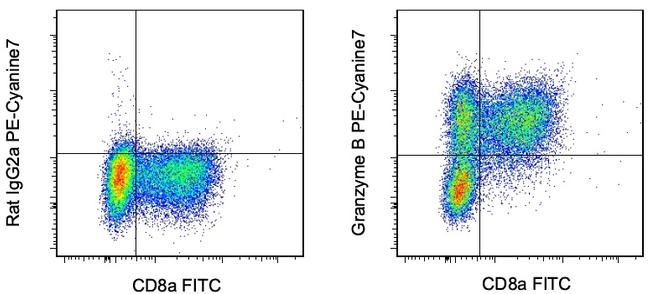 Granzyme B Antibody in Flow Cytometry (Flow)