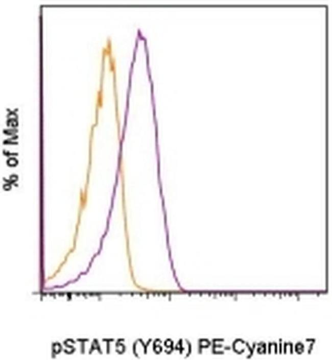 Phospho-STAT5 (Tyr694) Antibody in Flow Cytometry (Flow)