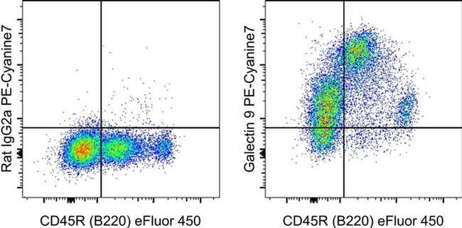 Galectin 9 Antibody in Flow Cytometry (Flow)