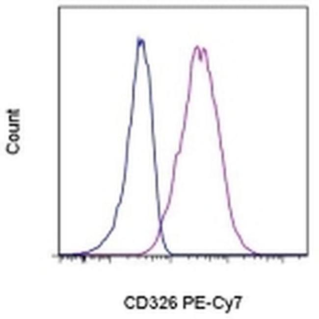 CD326 (EpCAM) Antibody in Flow Cytometry (Flow)