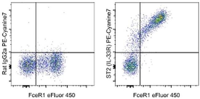 IL-33R (ST2) Antibody in Flow Cytometry (Flow)