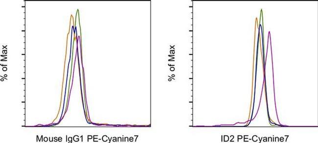 ID2 Antibody in Flow Cytometry (Flow)