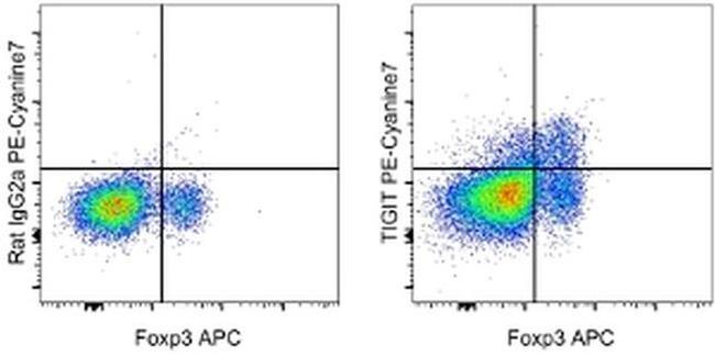 TIGIT Antibody in Flow Cytometry (Flow)