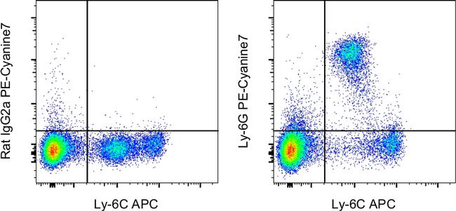 Ly-6G Antibody in Flow Cytometry (Flow)