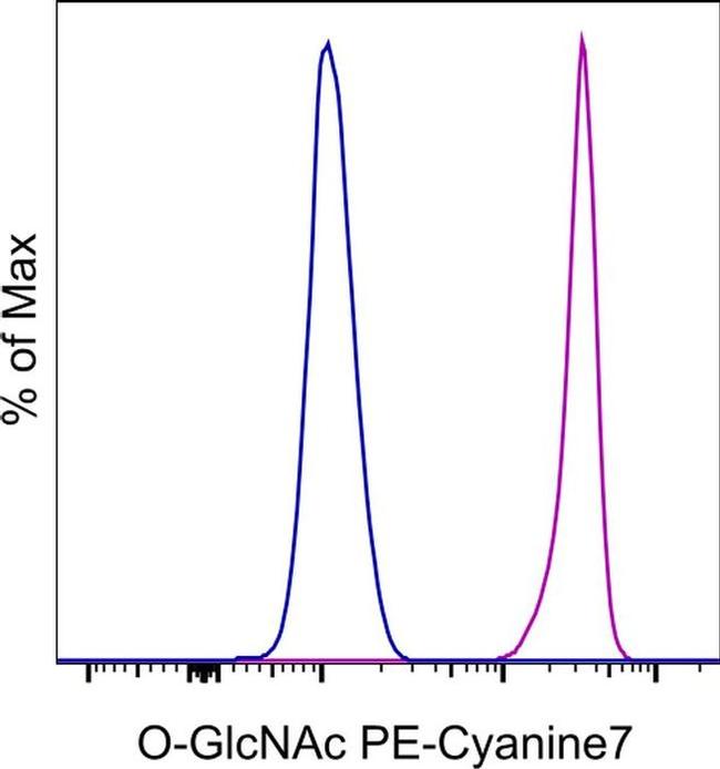 O-GlcNAc Antibody in Flow Cytometry (Flow)