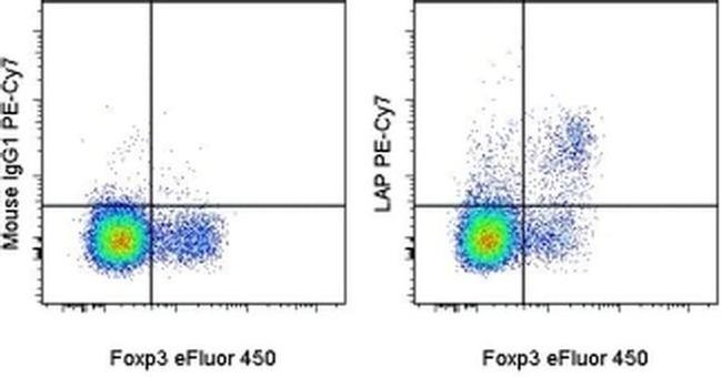 LAP (Latency Associated peptide) Antibody in Flow Cytometry (Flow)