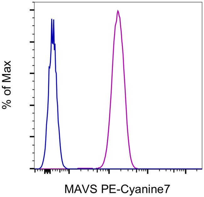 MAVS Antibody in Flow Cytometry (Flow)