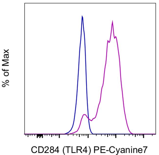 CD284 (TLR4) Antibody in Flow Cytometry (Flow)