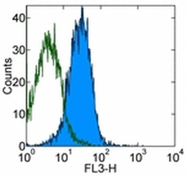 TLR4/MD-2 Complex Antibody in Flow Cytometry (Flow)