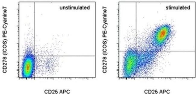 CD278 (ICOS) Antibody in Flow Cytometry (Flow)