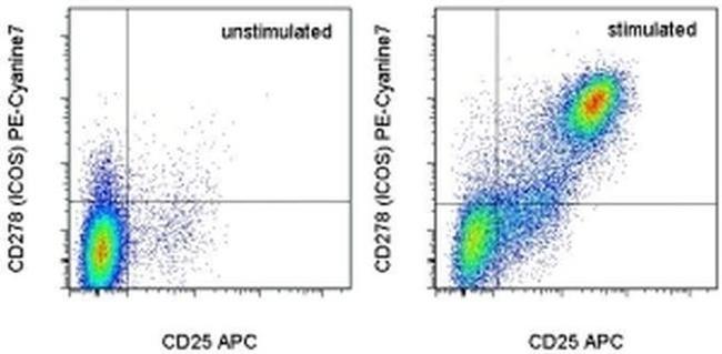 CD278 (ICOS) Antibody in Flow Cytometry (Flow)