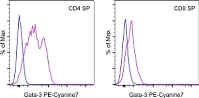 Gata-3 Antibody in Flow Cytometry (Flow)