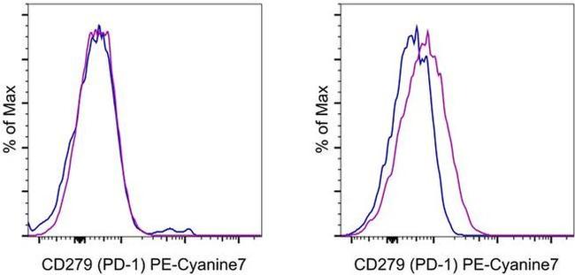 CD279 (PD-1) Antibody in Flow Cytometry (Flow)