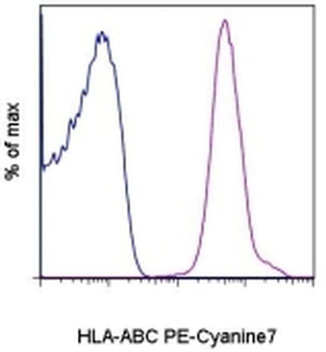 HLA-ABC Antibody in Flow Cytometry (Flow)