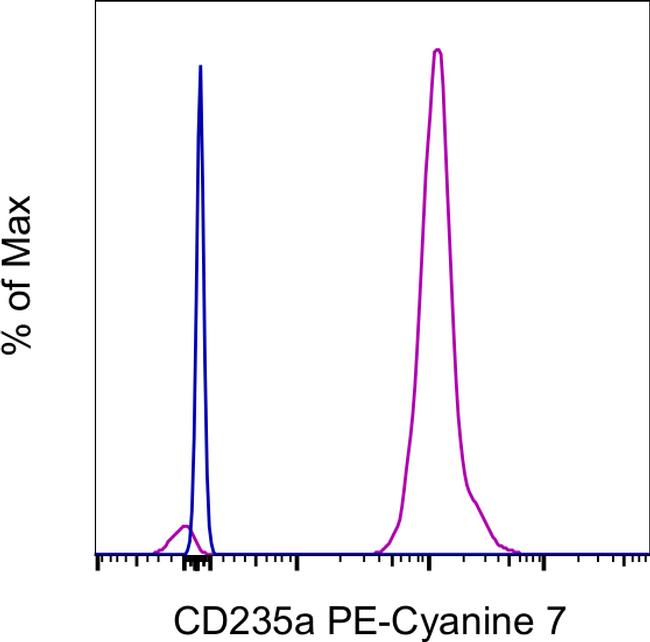 CD235a (Glycophorin A) Antibody in Flow Cytometry (Flow)