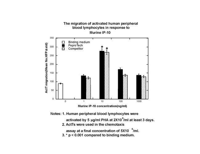 Mouse CXCL10 (IP-10) Protein in Functional Assay (Functional)